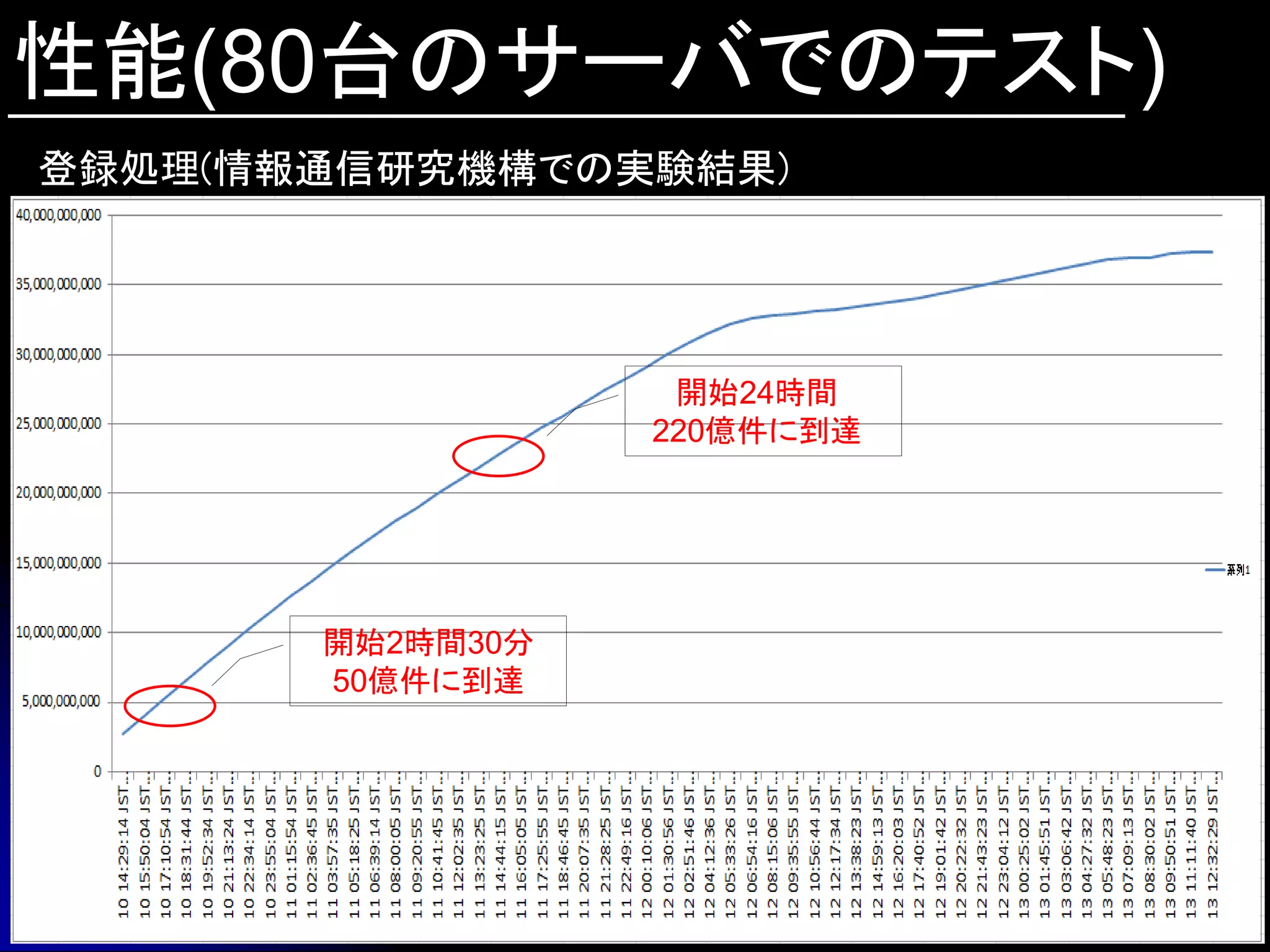 性能(80台のサーバでのテスト)
登録処理(情報通信研究機構での実験結果)




                   開始24時間
                  220億件に到達




       開始2時間30分
       50億件に到達
 