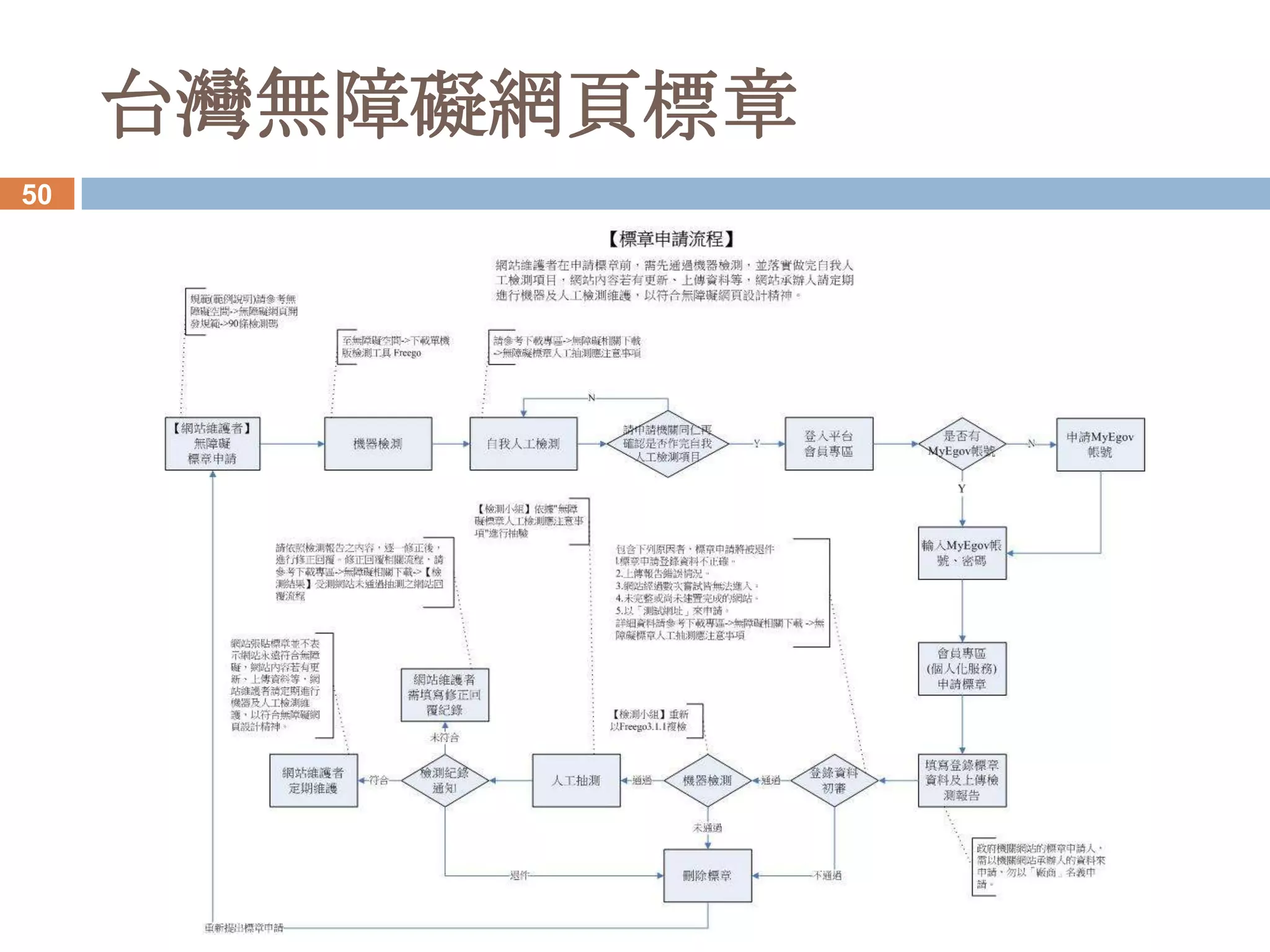 台灣無障礙網頁標章
50
 