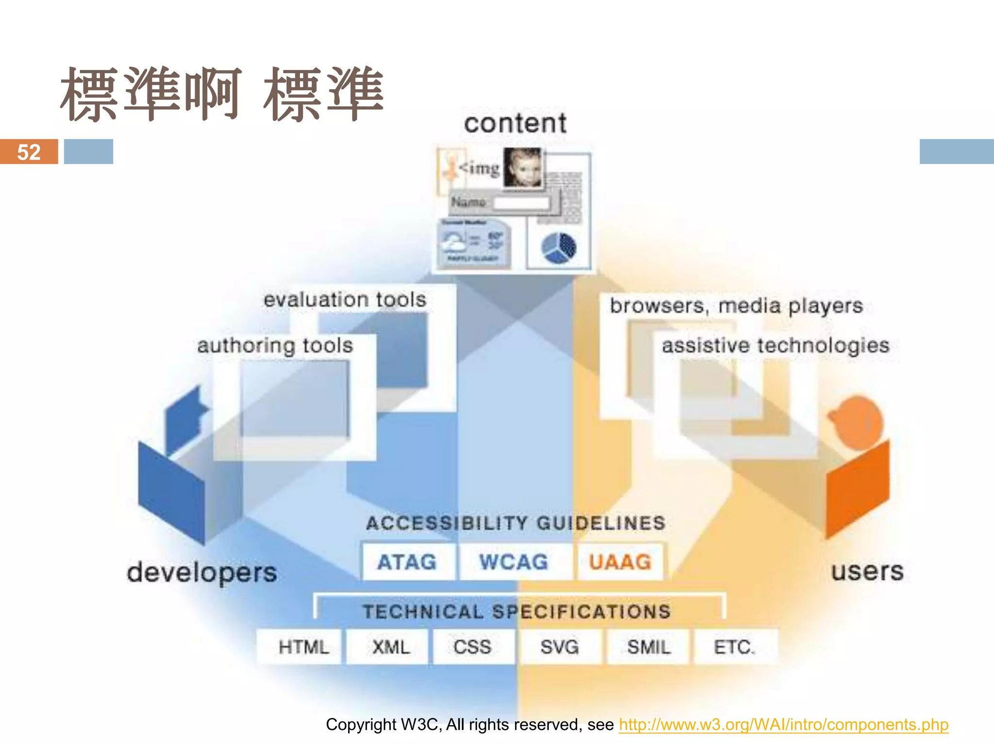 標準啊 標準
52




         Copyright W3C, All rights reserved, see http://www.w3.org/WAI/intro/components.php
 