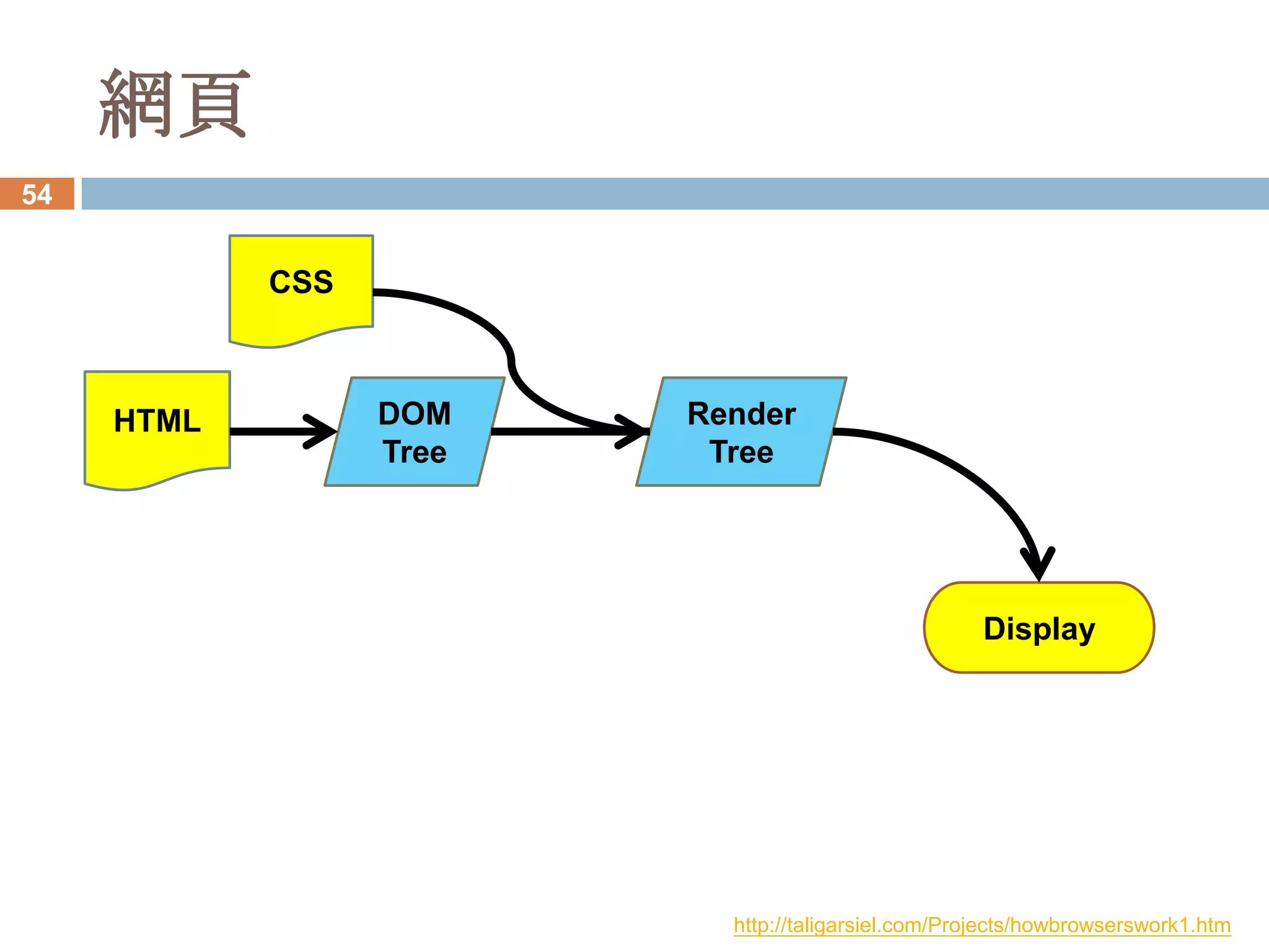 網頁
54


            CSS



     HTML         DOM    Render
                  Tree    Tree




                                                     Display




                           http://taligarsiel.com/Projects/howbrowserswork1.htm
 