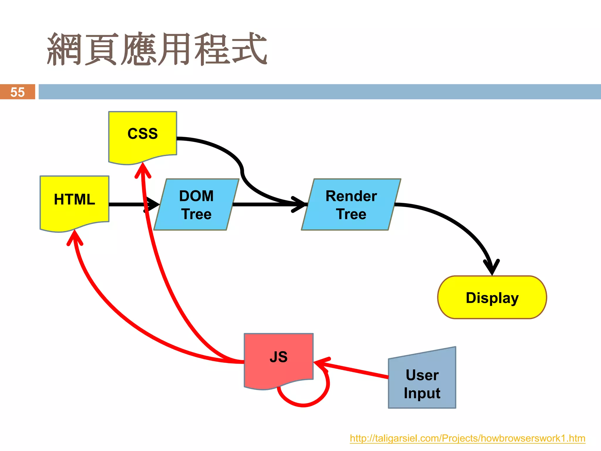 網頁應用程式
55


            CSS



     HTML         DOM         Render
                  Tree         Tree




                                                         Display


                         JS
                                           User
                                           Input

                                http://taligarsiel.com/Projects/howbrowserswork1.htm
 