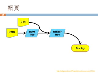 網頁
54


            CSS



     HTML         DOM    Render
                  Tree    Tree




                                                     Display




                           http://taligarsiel.com/Projects/howbrowserswork1.htm
 
