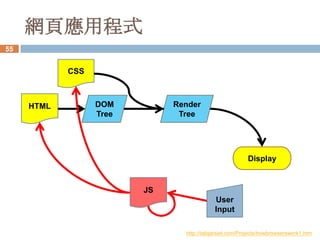 網頁應用程式
55


            CSS



     HTML         DOM         Render
                  Tree         Tree




                                                         Display


                         JS
                                           User
                                           Input

                                http://taligarsiel.com/Projects/howbrowserswork1.htm
 