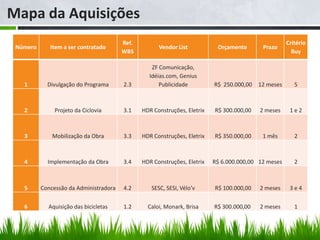 Mapa da Aquisições
                                        Ref.                                                         Critério
 Número      Item a ser contratado                   Vendor List           Orçamento       Prazo
                                        WBS                                                            Buy

                                                  ZF Comunicação,
                                                 Idéias.com, Genius
   1        Divulgação do Programa      2.3          Publicidade          R$ 250.000,00   12 meses      5



   2           Projeto da Ciclovia      3.1    HDR Construções, Eletrix   R$ 300.000,00   2 meses     1e2



   3          Mobilização da Obra       3.3    HDR Construções, Eletrix   R$ 350.000,00    1 mês        2



   4        Implementação da Obra       3.4    HDR Construções, Eletrix   R$ 6.000.000,00 12 meses      2



   5      Concessão da Administradora   4.2       SESC, SESI, Vélo’v      R$ 100.000,00   2 meses     3e4

   6        Aquisição das bicicletas    1.2      Caloi, Monark, Brisa     R$ 300.000,00   2 meses       1
 