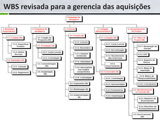WBS revisada para a gerencia das aquisições
 