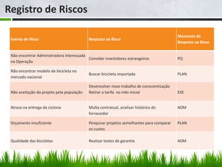 Registro de Riscos

                                                                                          Momento de
 Evento de Risco                           Resposta ao Risco
                                                                                          Resposta ao Risco


 Não encontrar Administradora Interessada
                                          Convidar investidores estrangeiros              PQ
 na Operação

 Não encontrar modelo de bicicleta no
                                           Buscar bicicleta importada                     PLAN
 mercado nacional

                                           Desenvolver novo trabalho de conscientização
 Não aceitação do projeto pela população   Retirar a tarifa no mês inicial                EXE


 Atraso na entrega da ciclovia             Multa contratual, analisar histórico do        ADM
                                           fornecedor

 Orçamento insuficiente                    Pesquisar projetos semelhantes para comparar   PLAN
                                           os custos

 Qualidade das bicicletas                  Realizar testes de garantia                    ADM
 