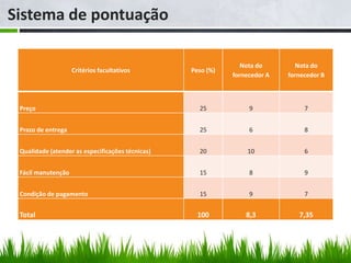 Sistema de pontuação

                                                                Nota do        Nota do
                    Critérios facultativos        Peso (%)
                                                             fornecedor A   fornecedor B



 Preço                                              25            9              7


 Prazo de entrega                                   25            6              8


 Qualidade (atender as especificações técnicas)     20           10              6


 Fácil manutenção                                   15            8              9


 Condição de pagamento                              15            9              7


 Total                                              100          8,3           7,35
 