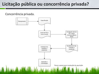 Licitação pública ou concorrência privada?
 Concorrência privada.
 