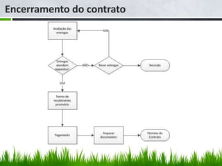 Encerramento do contrato
 