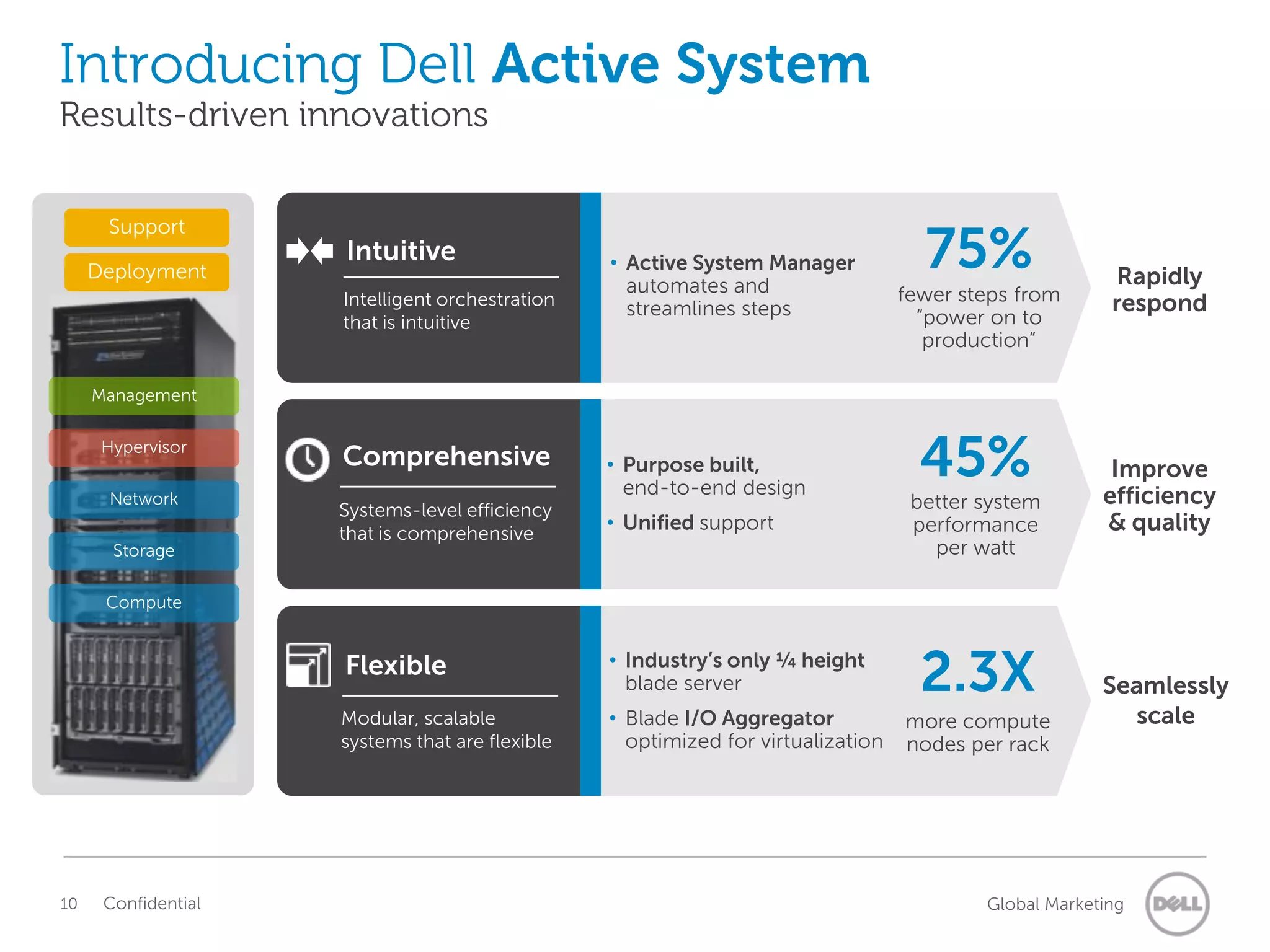 Introducing Dell Active System
Results-driven innovations


      Support

     Deployment
                     Intuitive                   • Active System Manager
                                                   automates and
                                                                                    75%                 Rapidly
                     Intelligent orchestration                                    fewer steps from      respond
                                                   streamlines steps                “power on to
       Support       that is intuitive
                                                                                     production”
     Deployment
     Management

      Hypervisor
                     Comprehensive               • Purpose built,
                                                   end-to-end design
                                                                                    45%                 Improve
                                                                                                       efficiency
      Network                                                                      better system
                     Systems-level efficiency
                     that is comprehensive
                                                 • Unified support                 performance         & quality
       Storage                                                                       per watt

      Compute


                     Flexible                    • Industry’s only ¼ height
                                                   blade server                     2.3X               Seamlessly
                     Modular, scalable           • Blade I/O Aggregator           more compute           scale
                     systems that are flexible     optimized for virtualization   nodes per rack




10    Confidential                                                                        Global Marketing
 