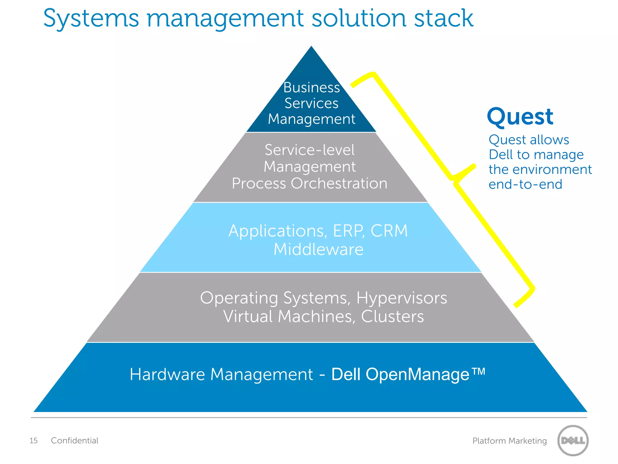 Systems management solution stack

                                    Business
                                     Services
                                   Management                  Quest
                                                               Quest allows
                                  Service-level                Dell to manage
                                  Management                   the environment
                              Process Orchestration            end-to-end


                              Applications, ERP, CRM
                                    Middleware

                           Operating Systems, Hypervisors
                             Virtual Machines, Clusters


                    Hardware Management - Dell OpenManage™


15   Confidential                                           Platform Marketing
 