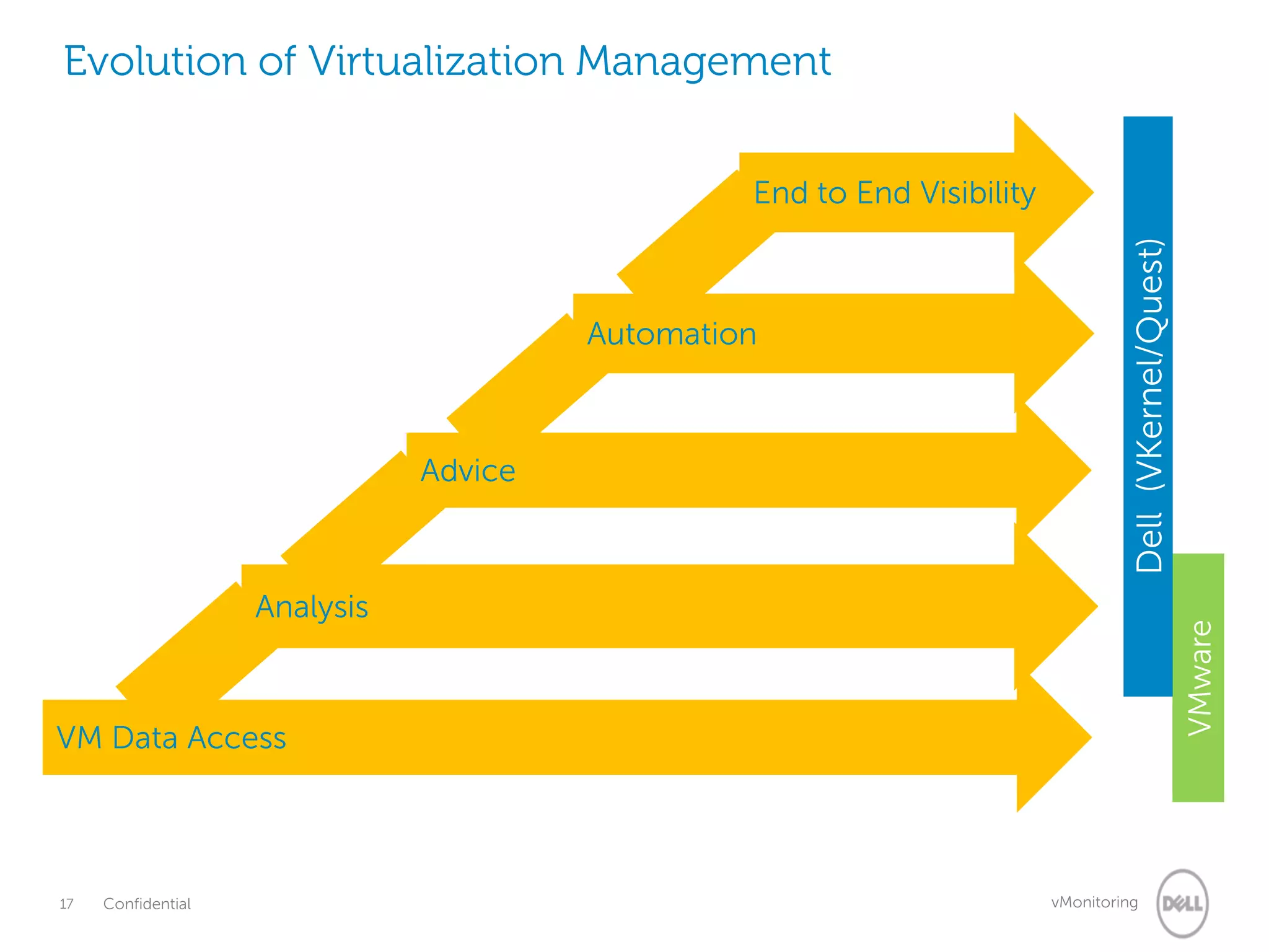 Evolution of Virtualization Management


                                                 End to End Visibility




                                                                                  Dell (VKernel/Quest)
                                        Automation



                               Advice



                    Analysis




                                                                                                         VMware
VM Data Access




17   Confidential                                                        vMonitoring
 