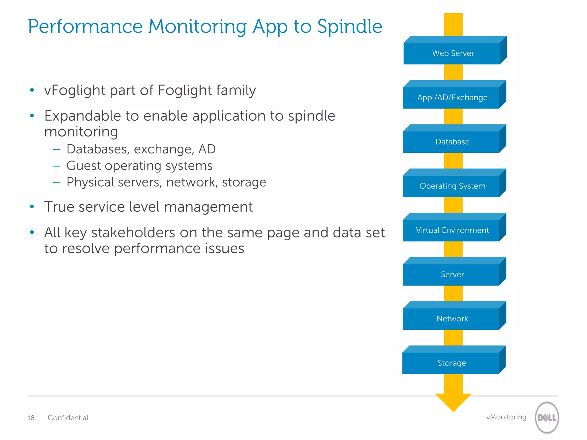 Performance Monitoring App to Spindle
                                                           Web Server



• vFoglight part of Foglight family                    Appl/AD/Exchange

• Expandable to enable application to spindle
  monitoring
                                                            Database
      – Databases, exchange, AD
      – Guest operating systems
      – Physical servers, network, storage             Operating System

• True service level management
• All key stakeholders on the same page and data set   Virtual Environment

  to resolve performance issues
                                                             Server




                                                            Network




                                                            Storage




18   Confidential                                                         vMonitoring
 