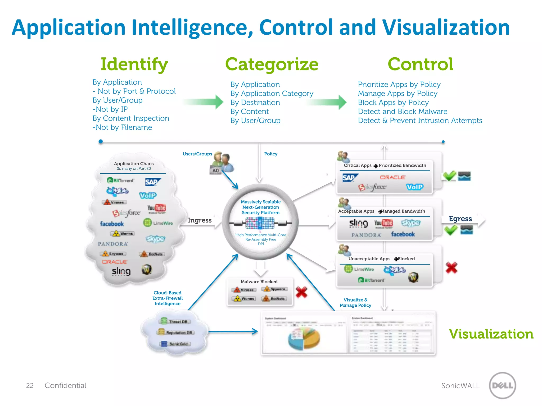 Application Intelligence, Control and Visualization
                       Identify                                                  Categorize                                          Control
                     By Application                                              By Application                         Prioritize Apps by Policy
                     - Not by Port & Protocol                                    By Application Category                Manage Apps by Policy
                     By User/Group                                               By Destination                         Block Apps by Policy
                     -Not by IP                                                  By Content                             Detect and Block Malware
                     By Content Inspection                                       By User/Group                          Detect & Prevent Intrusion Attempts
                     -Not by Filename


                                                                  Users/Groups                   Policy

                           Application Chaos                                                                      Critical Apps   Prioritized Bandwidth
                            So many on Port 80




                                                                                    Massively Scalable
                                                                                    Next-Generation
                                                                                    Security Platform           Acceptable Apps   Managed Bandwidth

                                                                    Ingress                                                                                Egress

                                                                                  High Performance Multi-Core
                                                                                       Re-Assembly Free
                                                                                              DPI


                                                                                                                    Unacceptable Apps     Blocked




                                                                                    Malware Blocked

                                                 Cloud-Based
                                                 Extra-Firewall                                                  Visualize &
                                                  Intelligence                                                  Manage Policy




                                                                                                                                                           Visualization


 22   Confidential                                                                                                                                        SonicWALL
 