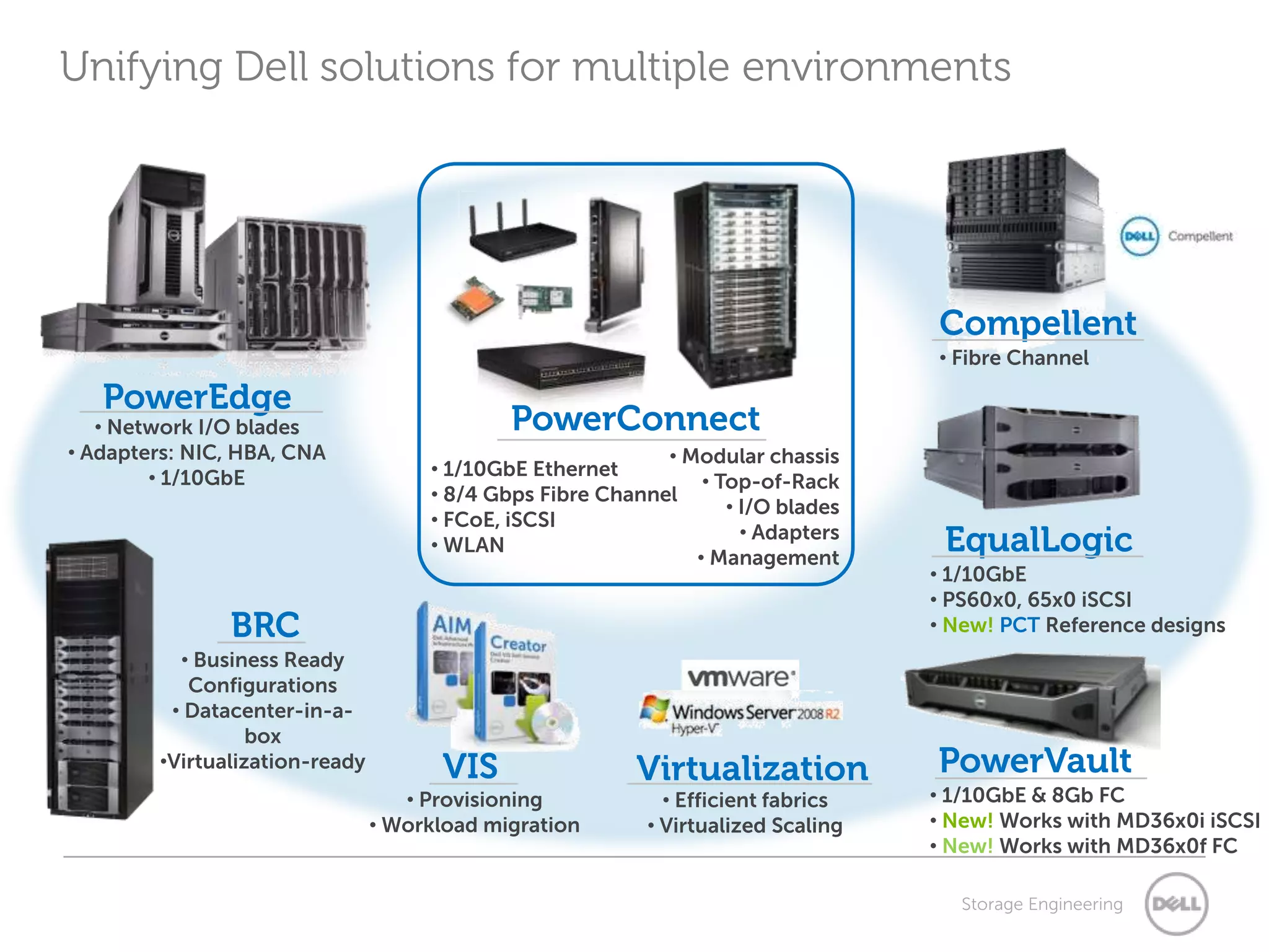 Unifying Dell solutions for multiple environments




                                                                                   Compellent
                                                                                   • Fibre Channel

   PowerEdge
   • Network I/O blades                      PowerConnect
• Adapters: NIC, HBA, CNA                                   • Modular chassis
        • 1/10GbE                    • 1/10GbE Ethernet
                                                                • Top-of-Rack
                                     • 8/4 Gbps Fibre Channel
                                                                   • I/O blades
                                     • FCoE, iSCSI
                                     • WLAN
                                                                     • Adapters
                                                               • Management
                                                                                    EqualLogic
                                                                                   • 1/10GbE
                                                                                   • PS60x0, 65x0 iSCSI
               BRC                                                                 • New! PCT Reference designs
          • Business Ready
           Configurations
         • Datacenter-in-a-
                  box
        •Virtualization-ready         VIS                 Virtualization           PowerVault
                                   • Provisioning            • Efficient fabrics   • 1/10GbE & 8Gb FC
                                • Workload migration       • Virtualized Scaling   • New! Works with MD36x0i iSCSI
                                                                                   • New! Works with MD36x0f FC

                                                                                      Storage Engineering
 