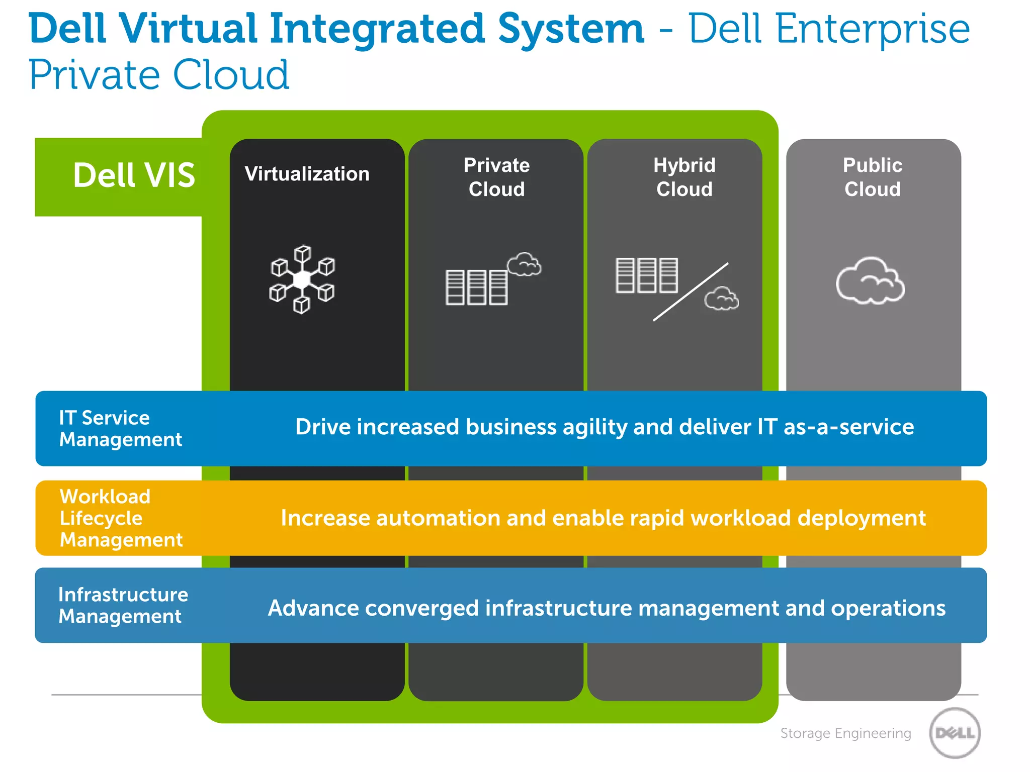 Dell Virtual Integrated System - Dell Enterprise
Private Cloud

  Dell VIS        Virtualization       Private
                                       Cloud
                                                         Hybrid
                                                         Cloud
                                                                              Public
                                                                              Cloud




 IT Service                                                               0
                       Drive increased business agility and deliver IT as-a-service
 Management

 Workload
 Lifecycle           Increase automation and enable rapid workload deployment
 Management

 Infrastructure
 Management         Advance converged infrastructure management and operations




                                                                      Storage Engineering
 