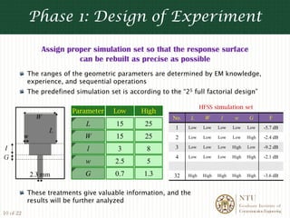 Phase 1: Design of Experiment

               Assign proper simulation set so that the response surface
                         can be rebuilt as precise as possible
           The ranges of the geometric parameters are determined by EM knowledge,
           experience, and sequential operations
           The predefined simulation set is according to the “25 full factorial design”

                                                                        HFSS simulation set
                         Parameter     Low      High
                                                           No.    L       W      l      w        G           F
                              L         15       25        1     Low     Low    Low    Low      Low       -5.7 dB
                              W         15       25        2     Low     Low    Low    Low      High      -2.4 dB

                              l         3         8        3     Low     Low    Low    High     Low       -9.2 dB

                                                           4     Low     Low    Low    High     High      -2.1 dB
                              w         2.5       5
                              G         0.7      1.3       32    High    High   High   High     High      -3.6 dB


           These treatments give valuable information, and the
           results will be further analyzed                                                 NTU
                                                                                            Graduate Institute of
                                                                                            Communication Engineering
10 of 22
 