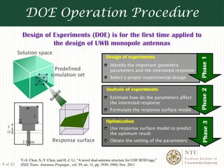 DOE Operation Procedure
            Design of Experiments (DOE) is for the first time applied to
                      the design of UWB monopole antennas
          Solution space
                                                                  Design of experiments




                                                                                                                   Phase 1
                                                                     Identify the important geometric
                                Predefined                           parameters and the interested response
                              simulation set
                                                                     Select a proper experimental design

                                                                  Analysis of experiments




                                                                                                                   Phase 2
                                                                     Estimate how do the parameters affect
                                                                     the interested response
                                                                     Formulate the response surface model

                                                                  Optimization




                                                                                                                    Phase 3
                                                                     Use response surface model to predict
                                                                     the optimum result
                               Response surface                      Obtain the setting of the parameters

                                                                                                       NTU
                                                                                                       Graduate Institute of
           Y.-S. Chen, S.-Y. Chen, and H.-J. Li, “A novel dual-antenna structure for UHF RFID tags,”
                                                                                                       Communication Engineering
8 of 22    IEEE Trans. Antennas Propagat., vol. 59, no. 11, pp. 3950–3960, Nov. 2011
 