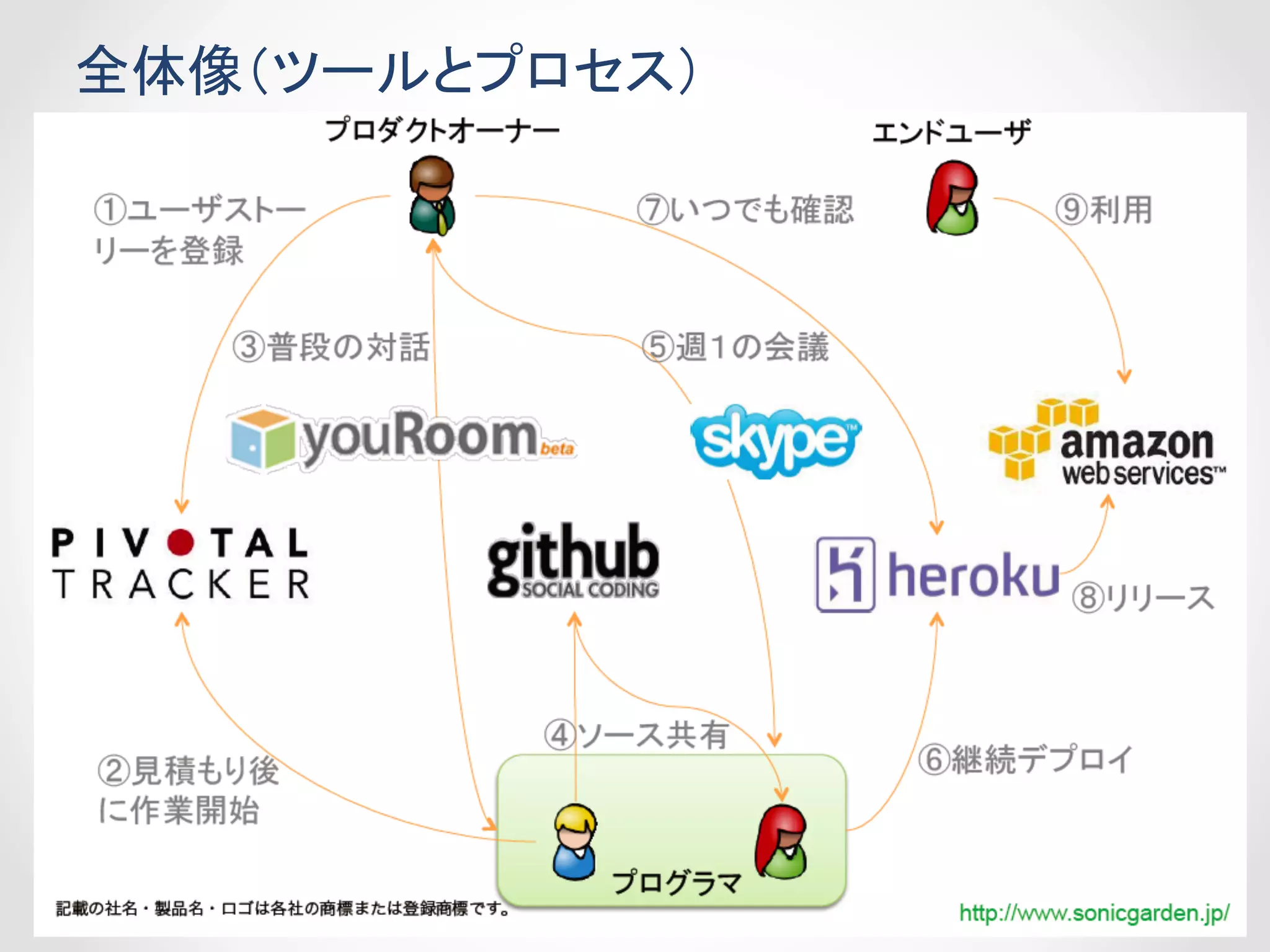全体像（ツールとプロセス）
 