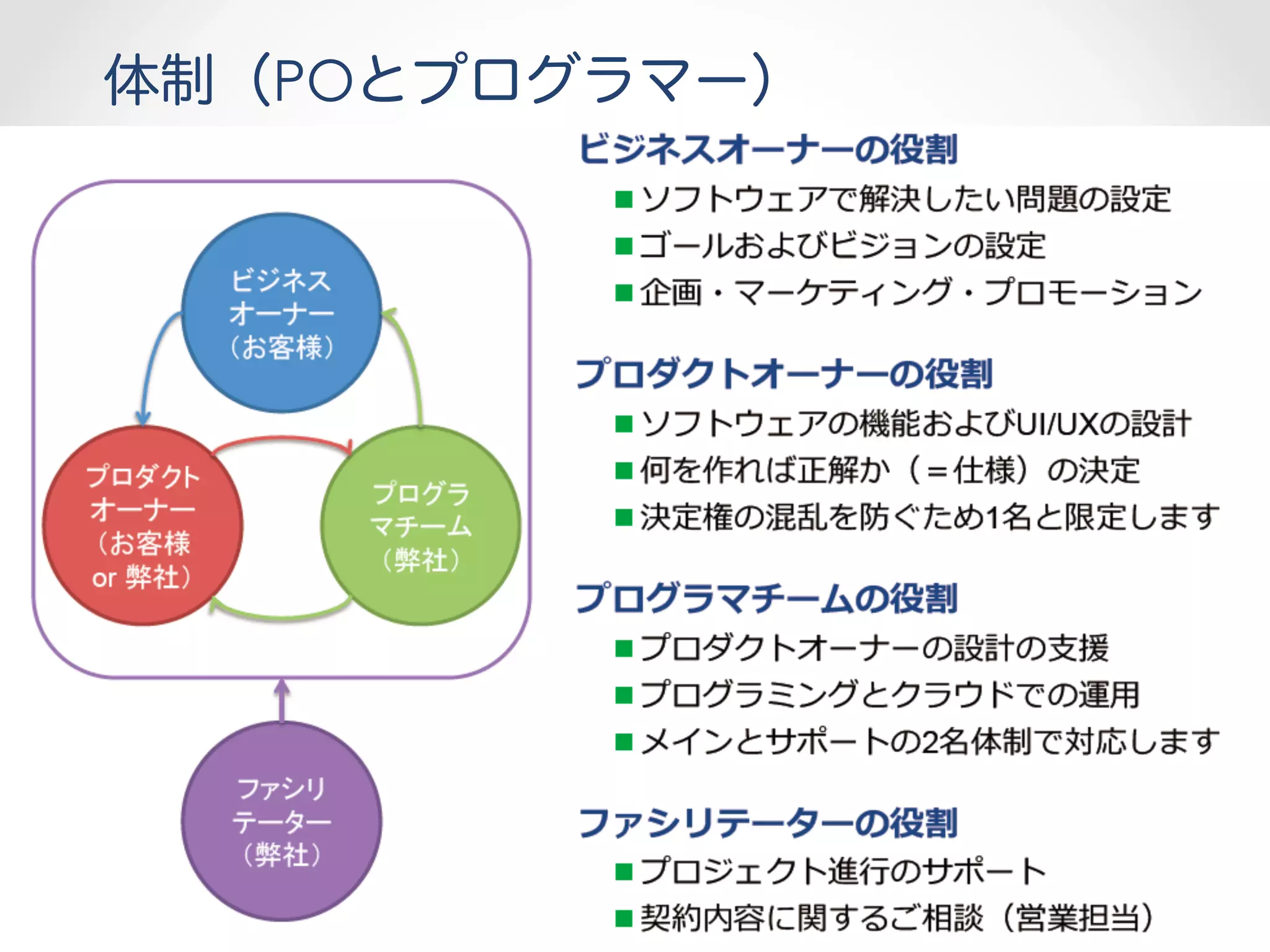 体制（POとプログラマー）
 