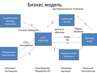 Бизнес модель
                                                Дистрибьюторские компании


Разработчики                                             Сервисный
  системы                                                  Центр
                                                $
 навигации                  $                                                   $

                                                    Запчасти          Сервис;
               Система навигации
                                                    обучение         обучение

                                    АГТУ                   Робот                Торговый
                                  РОБОТИКС                  ПО                    центр
                   Спец.                                     $
                электроника
                                                    $
Лаборатория                                              Маркетинговая
                        $
электроники                                                компания



  Ключевые                      Производство;           Ключевые            Конечный
  поставщики                    Разработка ПО           партнеры           пользователь
 