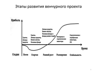 Этапы развития венчурного проекта




                                    7
 