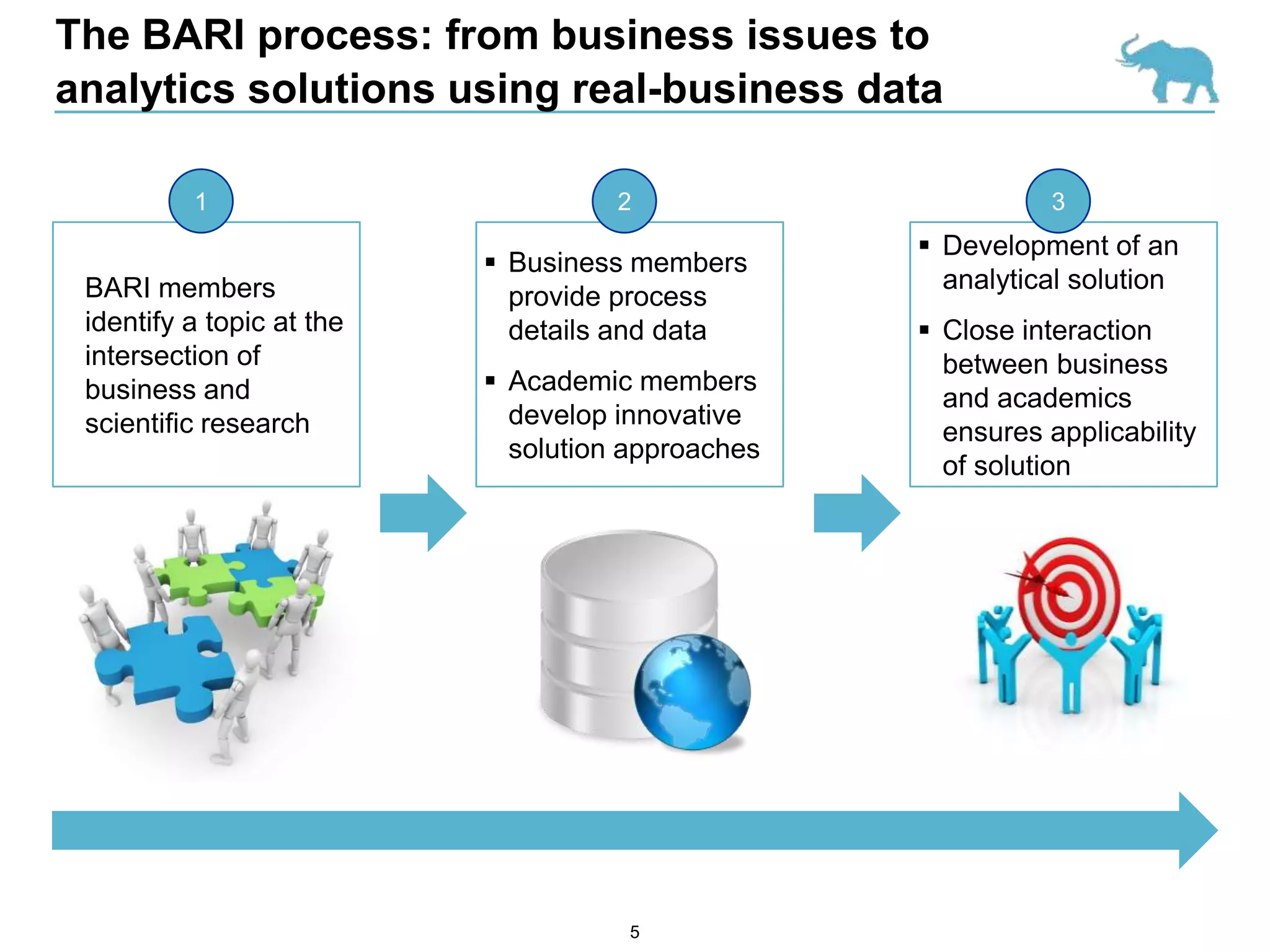 The BARI process: from business issues to
analytics solutions using real-business data

          1                          2                        3
                                                    Development of an
                            Business members
 BARI members                                        analytical solution
                             provide process
 identify a topic at the     details and data       Close interaction
 intersection of                                     between business
 business and               Academic members
                                                     and academics
 scientific research         develop innovative
                                                     ensures applicability
                             solution approaches
                                                     of solution




                                      5
 