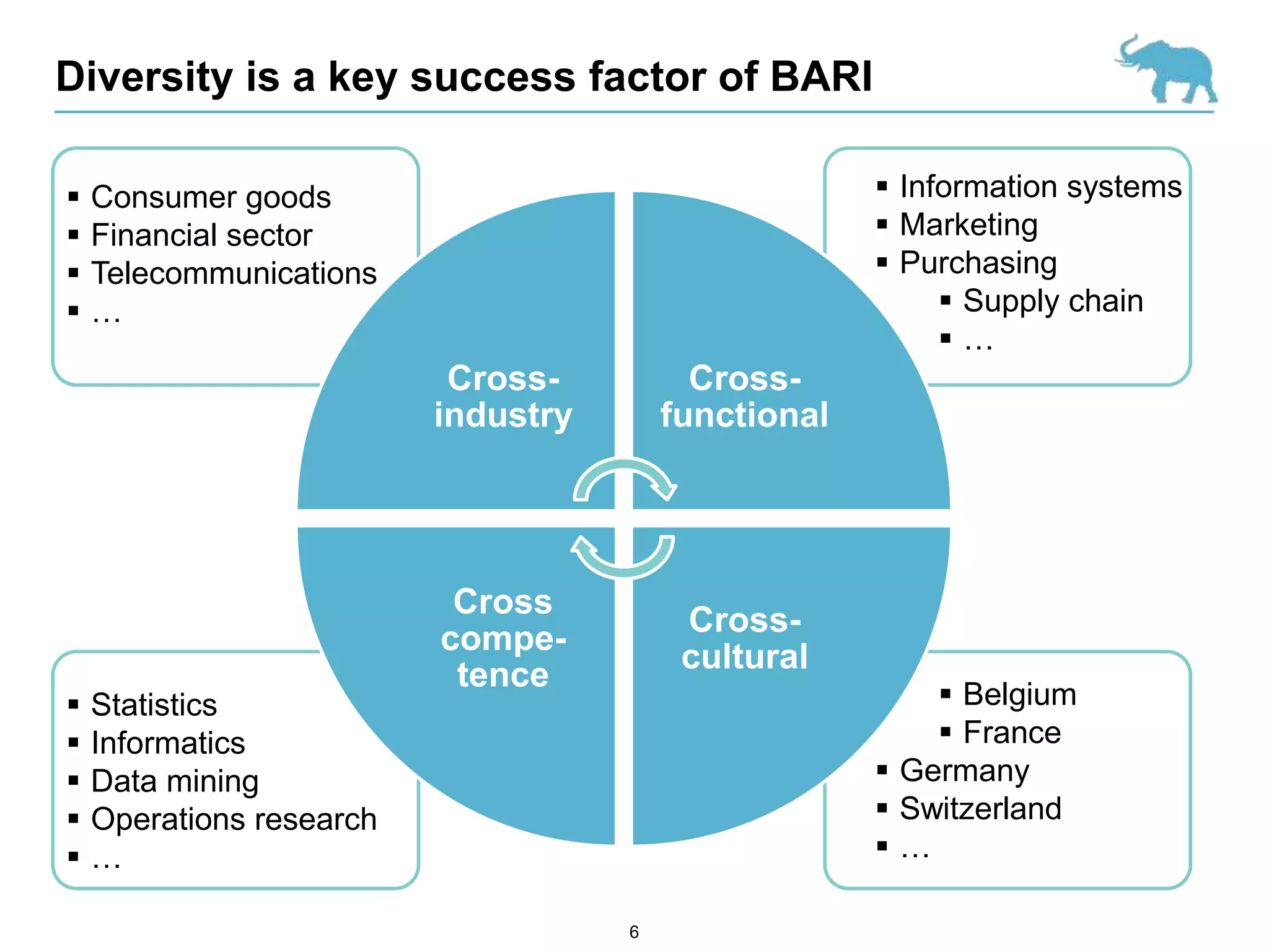 Diversity is a key success factor of BARI

   Consumer goods                                     Information systems
   Financial sector                                   Marketing
   Telecommunications                                 Purchasing
   …                                                       Supply chain
                                                           …
                           Cross-          Cross-
                          industry       functional




                           Cross
                                          Cross-
                          compe-
                                          cultural
                           tence
   Statistics                                             Belgium
   Informatics                                            France
   Data mining                                        Germany
   Operations research                                Switzerland
   …                                                 …

                                     6
 