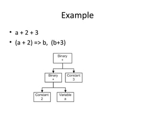 expression tree | PPT