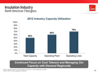 Insulation Industry
   North American Fiberglass

                                                   2012 Industry Capacity Utilization
                    100%
                      90%
                      80%
                                                                                                              70%
                      70%
                                                                                               60%
                      60%
                                                    50%
                      50%
                      40%
                      30%
                      20%
                      10%
                        0%
                                          Total Capacity                               Operating Plant   Operating Lines


                        Continued Focus on Cost Takeout and Managing Our
                                Capacity with Demand Regionally
Capacity utilization based on 2012 estimate at 700,000 U.S. starts, light-density insulation
Source: Owens Corning management estimates                                                                                 11
 