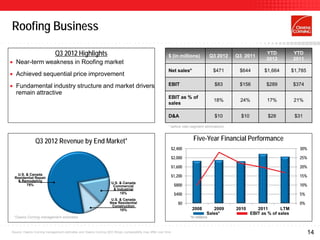 Roofing Business

                             Q3 2012 Highlights                                                           $ (in millions)              Q3 2012   Q3 2011
                                                                                                                                                                YTD           YTD
                                                                                                                                                                2012          2011
    Near-term weakness in Roofing market
                                                                                                          Net sales*                    $471      $644         $1,664         $1,785
    Achieved sequential price improvement
    Fundamental industry structure and market drivers                                                    EBIT                          $83       $156          $289          $374
     remain attractive
                                                                                                          EBIT as % of
                                                                                                                                        18%       24%           17%            21%
                                                                                                          sales

                                                                                                          D&A                           $10        $10           $28           $31

                                                                                                          * before inter-segment eliminations



                Q3 2012 Revenue by End Market*                                                                            Five-Year Financial Performance
                                                                                                               $2,400                                                            30%

                                                                                                               $2,000                                                            25%

                                                                                                               $1,600                                                            20%
     U.S. & Canada
    Residential Repair                                                                                         $1,200                                                            15%
      & Remodeling
                                                                   U.S. & Canada
          75%                                                       Commercial                                  $800                                                             10%
                                                                    & Industrial
                                                                        15%                                     $400                                                             5%
                                                                   U.S. & Canada
                                                                  New Residential                                 $0                                                             0%
                                                                   Construction
                                                                        10%                                              2008         2009       2010       2011       LTM
                                                                                                                                   Sales*                EBIT as % of sales
    *Owens Corning management estimates                                                                                 *In millions



Source: Owens Corning management estimates and Owens Corning SEC filings; comparability may differ over time                                                                           14
 