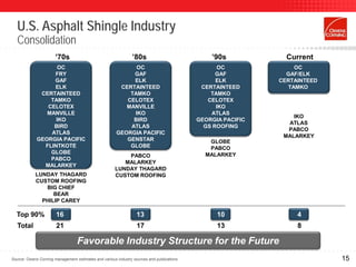 U.S. Asphalt Shingle Industry
   Consolidation
                       ’70s                                    ’80s                            ’90s            Current
                    OC                                       OC                                   OC             OC
                  FRY                                       GAF                                  GAF           GAF/ELK
                  GAF                                       ELK                                  ELK         CERTAINTEED
                  ELK                                   CERTAINTEED                         CERTAINTEED        TAMKO
              CERTAINTEED                                  TAMKO                               TAMKO
                 TAMKO                                    CELOTEX                             CELOTEX
                CELOTEX                                   MANVILLE                               IKO
                MANVILLE                                    IKO                                ATLAS
                                                                                                                 IKO
                   IKO                                      BIRD                           GEORGIA PACIFIC
                                                                                                               ATLAS
                  BIRD                                     ATLAS                             GS ROOFING
                                                                                                               PABCO
                 ATLAS                                 GEORGIA PACIFIC
                                                                                                              MALARKEY
             GEORGIA PACIFIC                              GENSTAR                             GLOBE
               FLINTKOTE                                   GLOBE                              PABCO
                 GLOBE                                                                       MALARKEY
                                                          PABCO
                 PABCO
                                                         MALARKEY
               MALARKEY
                                                      LUNDAY THAGARD
            LUNDAY THAGARD                            CUSTOM ROOFING
            CUSTOM ROOFING
               BIG CHIEF
                  BEAR
              PHILIP CAREY

  Top 90%              16                                         13                             10               4
   Total               21                                         17                             13               8

                                  Favorable Industry Structure for the Future
Source: Owens Corning management estimates and various industry sources and publications                                   15
 