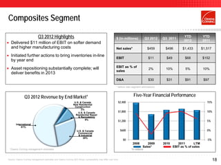 Composites Segment

                             Q3 2012 Highlights                                                           $ (in millions)              Q3 2012   Q3 2011
                                                                                                                                                                YTD           YTD
                                                                                                                                                                2012          2011
    Delivered $11 million of EBIT on softer demand
     and higher manufacturing costs                                                                       Net sales*                    $459      $496         $1,433         $1,517

    Initiated further actions to bring inventories in-line
                                                                                                          EBIT                          $11        $49           $68          $152
     by year end
                                                                                                          EBIT as % of
    Asset repositioning substantially complete; will                                                                                    2%       10%            5%            10%
                                                                                                          sales
     deliver benefits in 2013
                                                                                                          D&A                           $30        $31           $91           $97

                                                                                                          * before inter-segment eliminations



                Q3 2012 Revenue by End Market*                                                                            Five-Year Financial Performance
                                                                 U.S. & Canada                                 $2,400                                                            15%
                                                                New Residential
                                                                 Construction
                                                                       2%
                                                                    U.S. & Canada                              $1,800                                                            10%
                                                                  Residential Repair
                                                                    & Remodeling
                                                                          9%
                                                                                                               $1,200                                                            5%
         International
              61%
                                                                   U.S. & Canada                                $600                                                             0%
                                                                    Commercial
                                                                    & Industrial
                                                                        28%
                                                                                                                  $0                                                             -5%
                                                                                                                         2008         2009       2010       2011       LTM
                                                                                                                                   Sales*                EBIT as % of sales
    *Owens Corning management estimates                                                                                 *In millions



Source: Owens Corning management estimates and Owens Corning SEC filings; comparability may differ over time                                                                           18
 