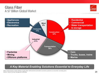Glass Fiber
   A $7 Billion Global Market

     • Appliances                                                                                                               • Residential
     • Electronics                                                         Wind                                                 • Commercial
     • Recreation                                                           8%                                                  • Water transportation
                                                           Consumer
                                                                                                                                  & storage
                                                             11%
                                                                                          Construction
                                                                                             32%


                                                         Industrial
                                                            21%


                                                                                Transportation
                                                                                     28%

     • Factories                                                                                                                • Cars
     • Mining                                                                                                                   • Trucks, buses, trains
     • Offshore platforms                                                                                                       • Marine



            A Key Material Enabling Solutions Essential to Everyday Life
Glass reinforcements market defined as glass fiber reinforcements and direct conversion products as consumed, excluding yarns
Source: Owens Corning management estimates                                                                                                                20
 