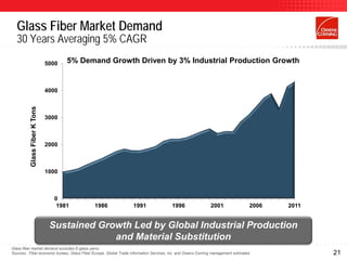 Glass Fiber Market Demand
  30 Years Averaging 5% CAGR
                               5000   5% Demand Growth Driven by 3% Industrial Production Growth


                               4000
          Glass Fiber K Tons




                               3000



                               2000



                               1000



                                 0
                                  1981       1986                 1991                 1996                 2001                 2006   2011


                                Sustained Growth Led by Global Industrial Production
                                             and Material Substitution
Glass fiber market demand excludes E-glass yarns
Sources: Fiber economic bureau, Glass Fiber Europe, Global Trade information Services, inc. and Owens Corning management estimates             21
 