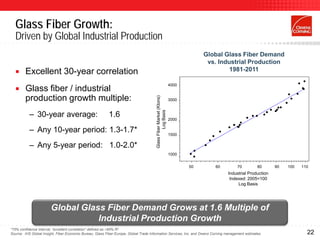 Glass Fiber Growth:
  Driven by Global Industrial Production
                                                                                                                                 Global Glass Fiber Demand
                                                                                                                                  vs. Industrial Production
       Excellent 30-year correlation                                                                                                     1981-2011

                                                                                                                     4000
                                                                                                                    4000
       Glass fiber / industrial
        production growth multiple:




                                                                                       Glass Fiber Market (Ktons)
                                                                                                                     3000
                                                                                                                    3000




                                                                                                Log Basis
           – 30-year average:                             1.6                                                       2000
                                                                                                                     2000

           – Any 10-year period: 1.3-1.7*
                                                                                                                     1500
                                                                                                                    1500

           – Any 5-year period: 1.0-2.0*
                                                                                                                    1000
                                                                                                                     1000

                                                                                                                            50
                                                                                                                            50      60
                                                                                                                                    60       70
                                                                                                                                             70         80
                                                                                                                                                        80       90
                                                                                                                                                                 90   100
                                                                                                                                                                      100   110
                                                                                                                                                                            110
                                                                                                                                         Industrial Production
                                                                                                                                          Indexed: 2005=100
                                                                                                                                              Log Basis




                        Global Glass Fiber Demand Grows at 1.6 Multiple of
                                   Industrial Production Growth
*75% confidence interval; “excellent correlation” defined as >95% R2
Source: IHS Global Insight, Fiber Economic Bureau, Glass Fiber Europe, Global Trade Information Services, Inc. and Owens Corning management estimates                         22
 