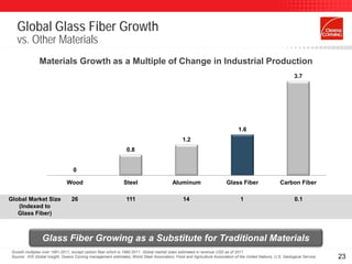 Global Glass Fiber Growth
    vs. Other Materials
                Materials Growth as a Multiple of Change in Industrial Production
                                                                                                                                                             3.7




                                                                                                                              1.6
                                                                                               1.2
                                                                0.8


                                   0

                               Wood                           Steel                      Aluminum                      Glass Fiber                   Carbon Fiber

Global Market Size                26                            111                            14                              1                             0.1
   (Indexed to
   Glass Fiber)



                 Glass Fiber Growing as a Substitute for Traditional Materials
 Growth multiples over 1981-2011, except carbon fiber which is 1990-2011. Global market sizes estimated in revenue USD as of 2011
 Source: IHS Global Insight, Owens Corning management estimates, World Steel Association, Food and Agriculture Association of the United Nations, U.S. Geological Service   23
 