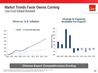 Market Trends Favor Owens Corning
  Low-Cost Global Network

                                                                                                                                  Change In Capacity
                   China vs. U.S. inflation                                                                                      Available For Export*

                                                                                                                     300
                          US PPI             China PPI (USD basis)
 240
                                                                                                                     250
 220




                                                                                                Glass Fiber K Tons
                                                                                                                     200
 200                                                                                                                 150

 180                                                                                                                 100

 160                                                                                                                  50

 140                                                                                                                   0

 120                                                                                                                 -50

 100                                                                                                         -100
    2006 2007 2008 2009 2010 2011 2012 2013 2014 2015                                                                      2006 2007 2008 2009 2010 2011 2012 2013 2014 2015




                                      Chinese Export Competitiveness Eroding
* Chinese manufacturers, defined as CPIC, Jushi and Taishan, estimated capacity available for export
Sources: IHS Global Insight, Owens Corning management estimates as of Feb 2012                                                                                            24
 