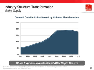 Industry Structure Transformation
   Market Supply

                       Demand Outside China Served by Chinese Manufacturers

                          25%



                          20%



                          15%



                          10%



                            5%



                            0%
                              2003            2004          2005           2006          2007           2008          2009          2010   2011



                         China Exports Have Stabilized After Rapid Growth
Source: Fiber Economic Bureau, Glass Fiber Europe, Global Trade Information Services, Inc. and Owens Corning management estimates
Chinese Manufactures defined as CPIC, Jushi and Taishan                                                                                           25
 