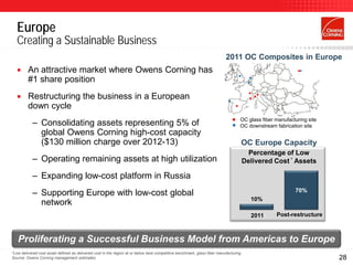 Europe
   Creating a Sustainable Business
                                                                                                                          2011 OC Composites in Europe
        An attractive market where Owens Corning has
         #1 share position
        Restructuring the business in a European
         down cycle
                                                                                                                                  OC glass fiber manufacturing site
           – Consolidating assets representing 5% of                                                                              OC downstream fabrication site
             global Owens Corning high-cost capacity
             ($130 million charge over 2012-13)                                                                                       OC Europe Capacity
                                                                                                                                        Percentage of Low
           – Operating remaining assets at high utilization                                                                           Delivered Cost * Assets

           – Expanding low-cost platform in Russia
                                                                                                                                                         70%
           – Supporting Europe with low-cost global
                                                                                                                                        10%
             network
                                                                                                                                        2011     Post-restructure


                                                                                                                                      2011              2013
   Proliferating a Successful Business Model from Americas to Europe
*Low delivered cost asset defined as delivered cost in the region at or below best competitive benchmark, glass fiber manufacturing
Source: Owens Corning management estimates                                                                                                                            28
 