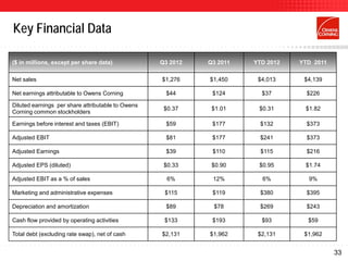 Key Financial Data

($ in millions, except per share data)             Q3 2012   Q3 2011   YTD 2012   YTD 2011

Net sales                                          $1,276    $1,450     $4,013     $4,139

Net earnings attributable to Owens Corning          $44       $124       $37        $226

Diluted earnings per share attributable to Owens
                                                    $0.37     $1.01     $0.31      $1.82
Corning common stockholders

Earnings before interest and taxes (EBIT)           $59       $177       $132       $373

Adjusted EBIT                                       $81       $177       $241       $373

Adjusted Earnings                                   $39       $110       $115       $216

Adjusted EPS (diluted)                              $0.33     $0.90     $0.95      $1.74

Adjusted EBIT as a % of sales                        6%       12%        6%         9%

Marketing and administrative expenses               $115      $119       $380       $395

Depreciation and amortization                       $89       $78        $269       $243

Cash flow provided by operating activities          $133      $193       $93        $59

Total debt (excluding rate swap), net of cash      $2,131    $1,962     $2,131     $1,962


                                                                                             33
 