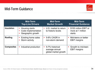 Mid-Term Guidance


                                      Mid-Term                                         Mid-Term                                        Mid-Term
                                   Top-Line Drivers                                  Market Growth                                Financial Guidance
   Insulation                  Housing starts                                  U.S. market to return                            $100 million EBIT or
                               Code implementation                              to historic levels                                more at 1 million
                               Geographic growth                                                                                  starts
   Roofing                     Existing home sales                             5-8% CAGR in                                     Mid-teens or better
                               Storm activity                                   non-storm demand                                  EBIT margins


   Composites                  Industrial production                           5-7% historical                                  Growth to mid-teen
                                                                                 average annual                                    EBIT margins
                                                                                 global market growth




Source: ARMA, IHS Global Insights, U.S Fiber Economic Board, Glassfibre Europe, Moody’s and Owens Corning management estimates                            34
 