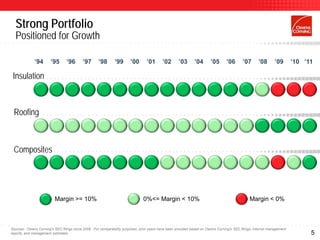 Strong Portfolio
  Positioned for Growth

              ’94      ’95       ’96       ’97      ’98       ’99      ’00       ’01       ’02      ’03       ’04      ’05       ’06       ’07      ’08       ’09       ’10 ’11

 Insulation



 Roofing



 Composites




                          Margin >= 10%                                        0%<= Margin < 10%                                               Margin < 0%



Sources: Owens Corning’s SEC filings since 2006. For comparability purposes, prior years have been provided based on Owens Corning’s SEC filings, internal management
reports, and management estimates                                                                                                                                             5
 