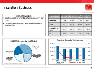 Insulation Business

                             Q3 2012 Highlights                                                           $ (in millions)              Q3 2012   Q3 2011
                                                                                                                                                                YTD           YTD
                                                                                                                                                                2012          2011
    Insulation delivered first profitable quarter in four
     years                                                                                                Net sales*                    $384      $365         $1,055         $981

    Demonstrated operating leverage of over 60%
                                                                                                          EBIT                           $3       $(12)         $(47)         $(97)
     year-to-date
                                                                                                          EBIT as % of
                                                                                                                                         1%       (3)%          (4)%          (10)%
                                                                                                          sales

                                                                                                          D&A                           $28        $30           $80          $89

                                                                                                          * before inter-segment eliminations



                Q3 2012 Revenue by End Market*                                                                            Five-Year Financial Performance
                                                                                                               $2,000                                                            10%
                                                                  U.S. & Canada
                                                                 New Residential
                                                                  Construction                                 $1,500                                                            5%
                                                                       36%

        International                                                                                          $1,000                                                            0%
             20%
                                                                   U.S .& Canada
                                                                  Residential Repair                            $500                                                             -5%
                                                                    & Remodeling
       U.S. & Canada                                                    20%
        Commercial
        & Industrial                                                                                              $0                                                             -10%
            24%                                                                                                          2008         2009       2010       2011       LTM
                                                                                                                                   Sales*                EBIT as % of sales
    *Owens Corning management estimates                                                                                 *In millions



Source: Owens Corning management estimates and Owens Corning SEC filings; comparability may differ over time                                                                            6
 
