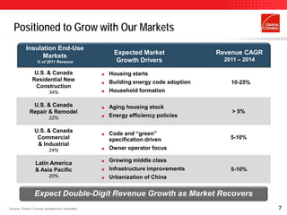 Positioned to Grow with Our Markets
          Insulation End-Use
                                                  Expected Market                Revenue CAGR
                Markets
                 % of 2011 Revenue                 Growth Drivers                  2011 – 2014

               U.S. & Canada                    Housing starts
              Residential New                    Building energy code adoption
                                                                                    10-25%
               Construction
                        34%                     Household formation

             U.S. & Canada                      Aging housing stock
            Repair & Remodel                                                         > 5%
                        22%                     Energy efficiency policies

               U.S. & Canada
                                                Code and “green”
                Commercial                       specification driven                5-10%
                & Industrial
                        24%                     Owner operator focus

                                                Growing middle class
                Latin America
                & Asia Pacific                  Infrastructure improvements         5-10%
                        20%                     Urbanization of China


               Expect Double-Digit Revenue Growth as Market Recovers
Source: Owens Corning management estimates                                                       7
 