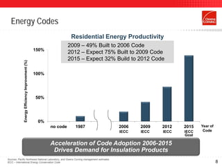 Energy Codes
                                                                    Residential Energy Productivity
                                                                   2009 – 49% Built to 2006 Code
                                                  150%
                                                                   2012 – Expect 75% Built to 2009 Code
                                                                   2015 – Expect 32% Build to 2012 Code
              Energy Efficiency Improvement (%)




                                                  100%




                                                  50%




                                                   0%
                                                         no code     1987                2006   2009   2012   2015   Year of
                                                                                         IECC   IECC   IECC   IECC    Code
                                                                                                              Goal

                                                         Acceleration of Code Adoption 2006-2015
                                                          Drives Demand for Insulation Products
Sources: Pacific Northwest National Laboratory, and Owens Corning management estimates
IECC – International Energy Conservation Code                                                                                  8
 