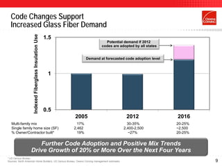 Code Changes Support
  Increased Glass Fiber Demand
                     Indexed Fiberglass Insulation Use   1.5
                                                                                 Potential demand if 2012
                                                                               codes are adopted by all states


                                                                       Demand at forecasted code adoption level



                                                          1




                                                         0.5
                                                               2005                            2012               2016
   Multi-family mix                                              17%                            30-35%            20-25%
   Single family home size (SF)                                2,462                          2,400-2,500         ~2,500
   % Owner/Contractor built*                                     19%                            ~27%              20-25%


                      Further Code Adoption and Positive Mix Trends
                   Drive Growth of 20% or More Over the Next Four Years
* US Census Bureau
Sources: North American Home Builders; US Census Bureau; Owens Corning management estimates                                9
 