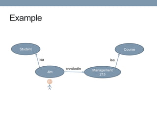 Example


  Student                                          Course

            isa                              isa

                        enrolledIn   Management
                  Jim
                                        215
 