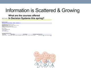 Information is Scattered & Growing
 What are the courses offered
 In Decision Systems this spring?
 