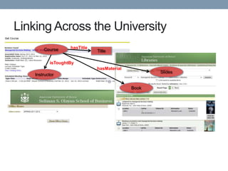 Linking Across the University
        Course     hasTitle
                              Title

           isToughtBy
                              hasMaterial
                                                   Slides
    Instructor


                                            Book
 
